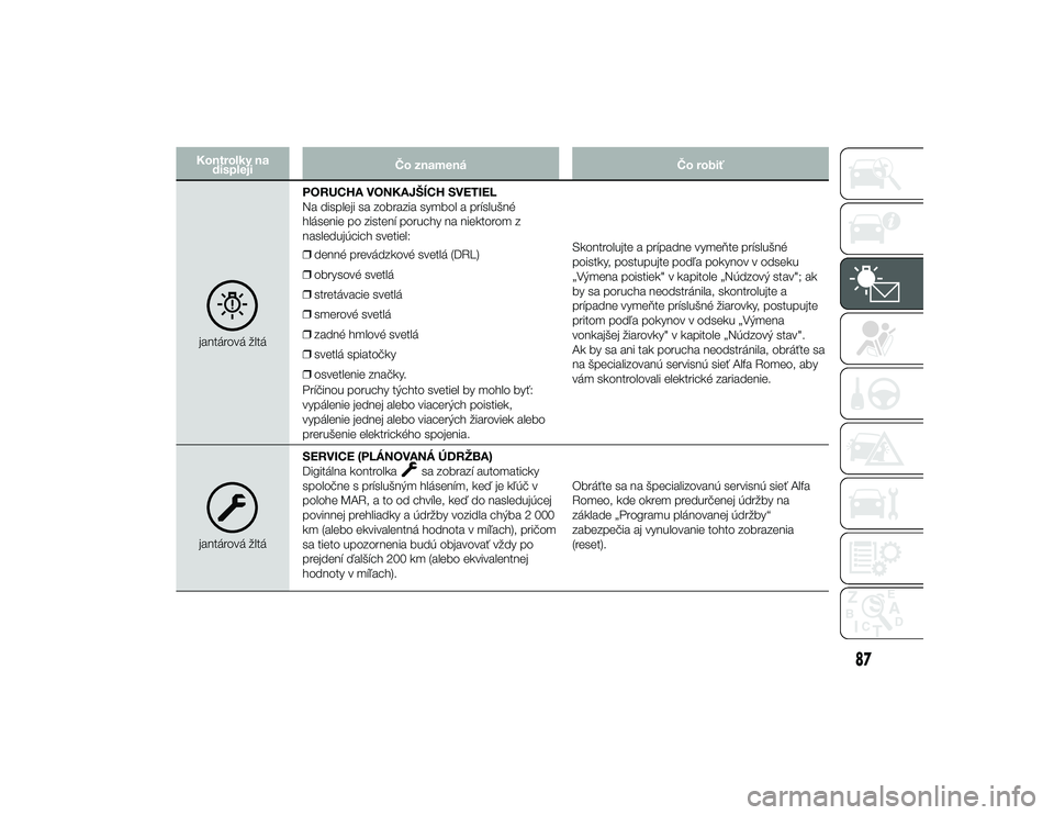 Alfa Romeo 4C 2013  Návod na použitie a údržbu (in Slovakian) Kontrolky nadispleji Čo znamená
Čo robiťjantárová žltáPORUCHA VONKAJŠÍCH SVETIEL
Na displeji sa zobrazia symbol a príslušné
hlásenie po zistení poruchy na niektorom z
nasledujúcich sve