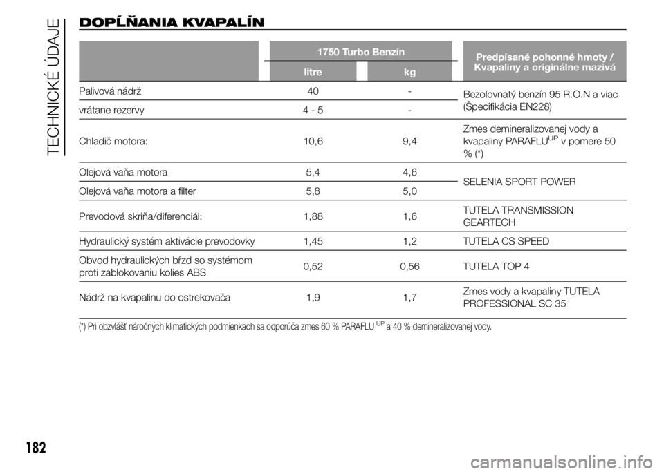 Alfa Romeo 4C 2015 Návod na použitie a údržbu (in Slovakian) DOPĹŇANIA KVAPALÍN
1750 Turbo Benzín
Predpísané pohonné hmoty /
Kvapaliny a originálne mazivá
litre kg
Palivová nádrž 40 -
Bezolovnatý benzín 95 R.O.N a viac
(Špecifikácia EN228)
vrát Alfa Romeo 4C 2015 Návod na použitie a údržbu (in Slovakian) DOPĹŇANIA KVAPALÍN
1750 Turbo Benzín
Predpísané pohonné hmoty /
Kvapaliny a originálne mazivá
litre kg
Palivová nádrž 40 -
Bezolovnatý benzín 95 R.O.N a viac
(Špecifikácia EN228)
vrát
