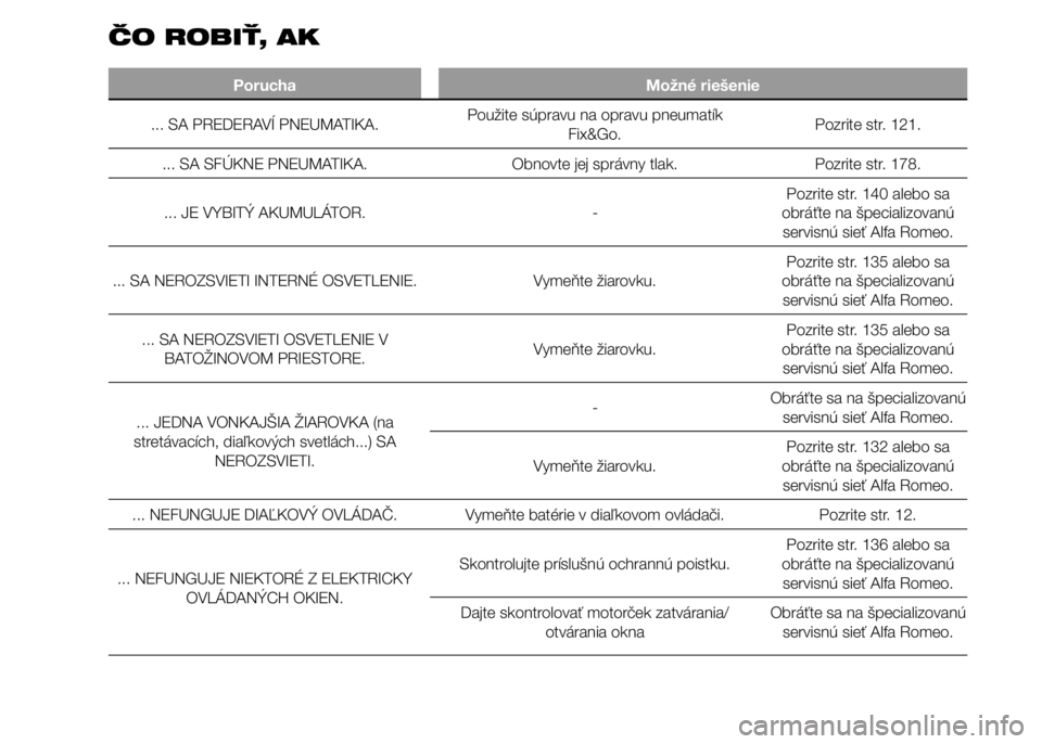Alfa Romeo 4C 2015 Návod na použitie a údržbu (in Slovakian) ČO ROBIŤ, AK
Porucha Možné riešenie
... SA PREDERAVÍ PNEUMATIKA.Použite súpravu na opravu pneumatík
Fix&Go.Pozrite str. 121.
... SA SFÚKNE PNEUMATIKA. Obnovte jej správny tlak. Pozrite str. Alfa Romeo 4C 2015 Návod na použitie a údržbu (in Slovakian) ČO ROBIŤ, AK
Porucha Možné riešenie
... SA PREDERAVÍ PNEUMATIKA.Použite súpravu na opravu pneumatík
Fix&Go.Pozrite str. 121.
... SA SFÚKNE PNEUMATIKA. Obnovte jej správny tlak. Pozrite str.