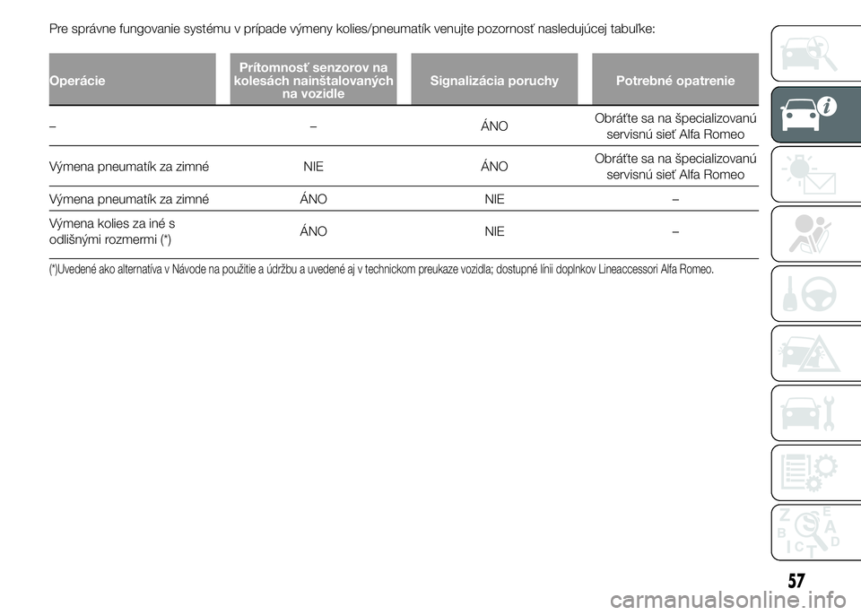 Alfa Romeo 4C 2015  Návod na použitie a údržbu (in Slovakian) Pre správne fungovanie systému v prípade výmeny kolies/pneumatík venujte pozornosť nasledujúcej tabuľke:
OperáciePrítomnosť senzorov na
kolesách nainštalovaných
na vozidleSignalizácia p
