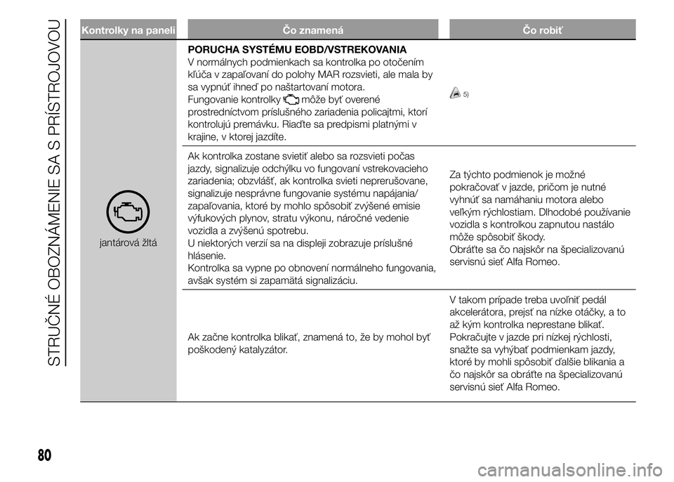 Alfa Romeo 4C 2015  Návod na použitie a údržbu (in Slovakian) Kontrolky na paneli Čo znamená Čo robiť
jantárová žltáPORUCHA SYSTÉMU EOBD/VSTREKOVANIA
V normálnych podmienkach sa kontrolka po otočením
kľúča v zapaľovaní do polohy MAR rozsvieti, a