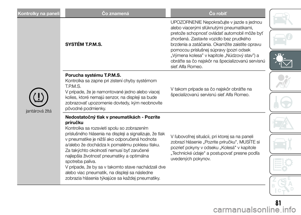 Alfa Romeo 4C 2015 Návod na použitie a údržbu (in Slovakian) Kontrolky na paneli Čo znamená Čo robiť
jantárová žltáSYSTÉM T.P.M.S.UPOZORNENIE Nepokračujte v jazde s jednou
alebo viacerými sfúknutými pneumatikami,
pretože schopnosť ovládať autom Alfa Romeo 4C 2015 Návod na použitie a údržbu (in Slovakian) Kontrolky na paneli Čo znamená Čo robiť
jantárová žltáSYSTÉM T.P.M.S.UPOZORNENIE Nepokračujte v jazde s jednou
alebo viacerými sfúknutými pneumatikami,
pretože schopnosť ovládať autom