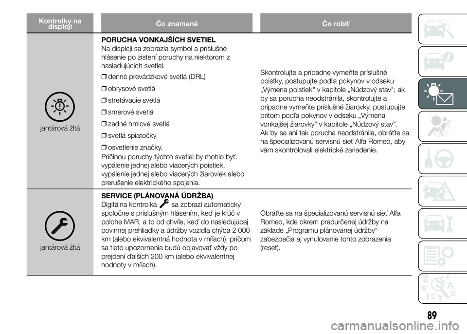 Alfa Romeo 4C 2015  Návod na použitie a údržbu (in Slovakian) Kontrolky na
displejiČo znamená Čo robiť
jantárová žltáPORUCHA VONKAJŠÍCH SVETIEL
Na displeji sa zobrazia symbol a príslušné
hlásenie po zistení poruchy na niektorom z
nasledujúcich sv