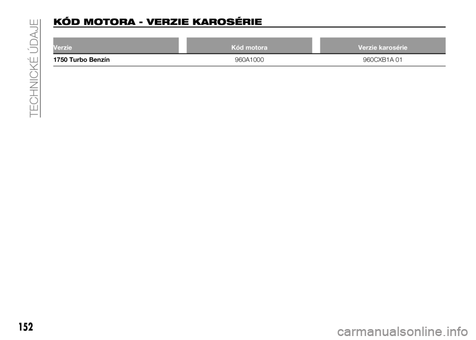 Alfa Romeo 4C 2016  Návod na použitie a údržbu (in Slovakian) KÓD MOTORA - VERZIE KAROSÉRIE
Verzie Kód motora Verzie karosérie
1750 Turbo Benzín960A1000 960CXB1A 01
152
TECHNICKÉ ÚDAJE 