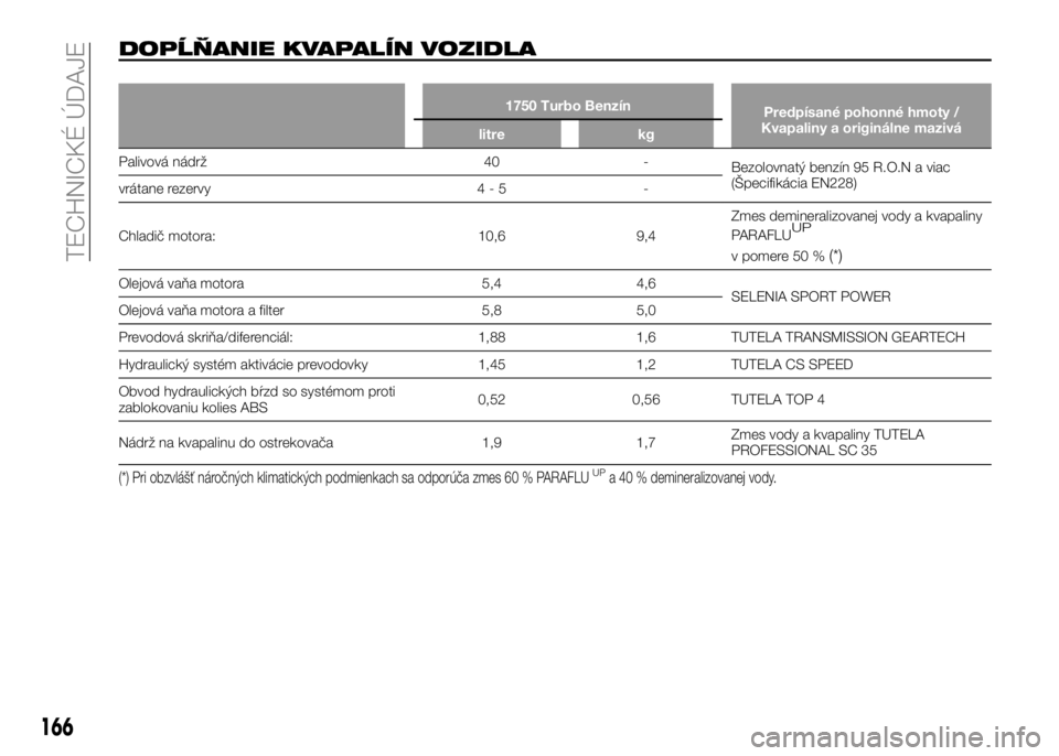 Alfa Romeo 4C 2016  Návod na použitie a údržbu (in Slovakian) DOPĹŇANIE KVAPALÍN VOZIDLA
1750 Turbo Benzín
Predpísané pohonné hmoty /
Kvapaliny a originálne mazivá
litre kg
Palivová nádrž 40 -
Bezolovnatý benzín 95 R.O.N a viac
(Špecifikácia EN22
