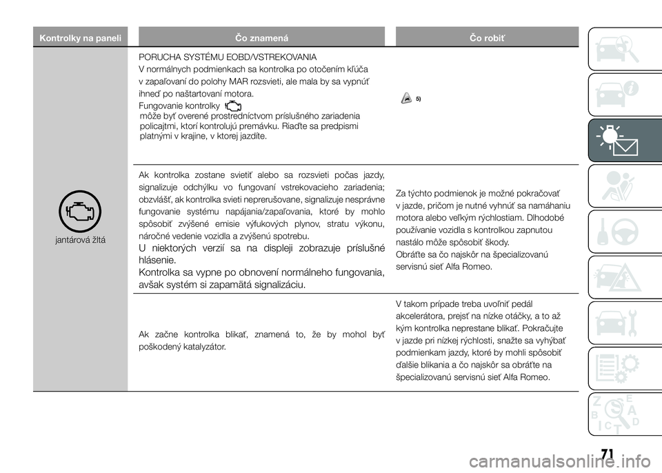 Alfa Romeo 4C 2016  Návod na použitie a údržbu (in Slovakian) Kontrolky na paneli Čo znamená Čo robiť
jantárová žltáPORUCHA SYSTÉMU EOBD/VSTREKOVANIA
V normálnych podmienkach sa kontrolka po otočením kľúča
v zapaľovaní do polohy MAR rozsvieti, a