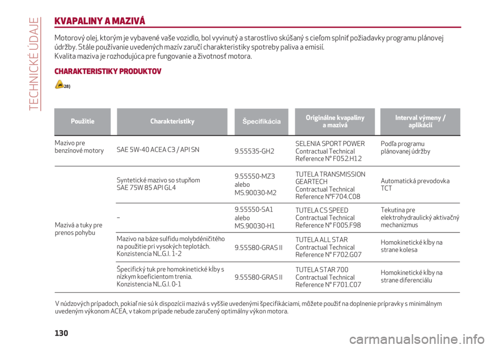 Alfa Romeo 4C 2020  Návod na použitie a údržbu (in Slovakian) TECHNICKÉ ÚDAJE
130
KVAPALINY A MAZIVÁ
Motorový olej, ktorým je vybavené vaše vozidlo, bol vyvinutý a starostlivo skúšaný s cieľom splniť požiadavky programu plánovej
údržby. Stále p