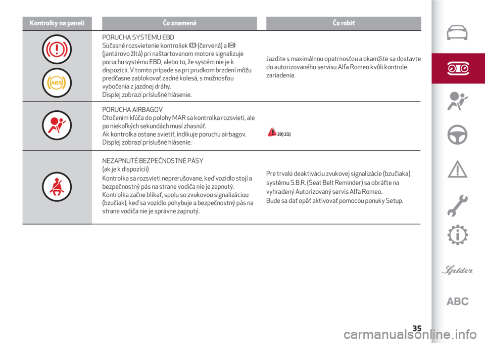 Alfa Romeo 4C 2020  Návod na použitie a údržbu (in Slovakian) 35
Kontrolky na paneliČo znamenáČo robiť
Jazdite s maximálnou opatrnosťou a okamžite sa dostavte
do autorizovaného servisu Alfa Romeo kvôli kontrole
zariadenia.
20) 21)
Pre trvalú deaktivác