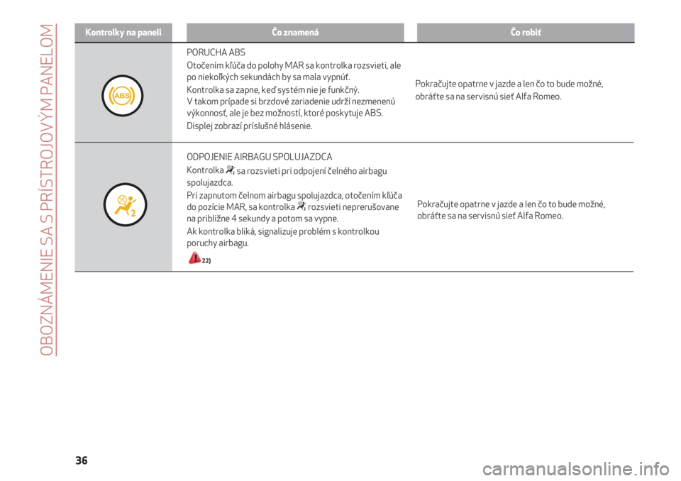 Alfa Romeo 4C 2020  Návod na použitie a údržbu (in Slovakian) OBOZNÁMENIE SA S PRÍSTROJOVÝM PANELOM
36
Kontrolky na paneliČo znamenáČo robiť
Pokračujte opatrne v jazde a len čo to bude možné,
obráťte sa na servisnú sieť Alfa Romeo.
PORUCHA ABS
Oto