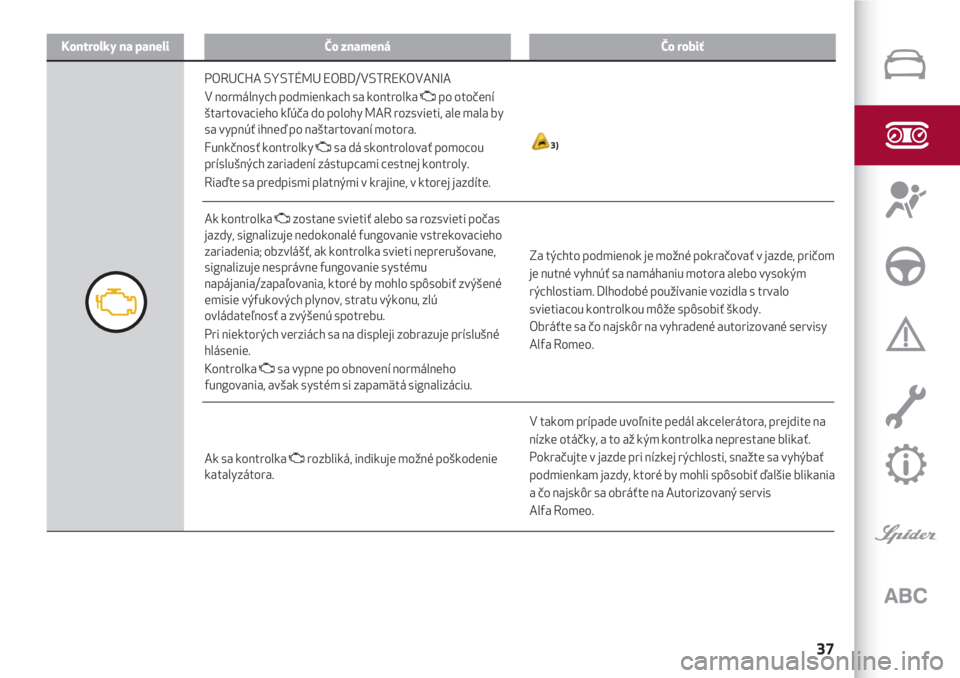 Alfa Romeo 4C 2020  Návod na použitie a údržbu (in Slovakian) 37
Kontrolky na paneliČo znamenáČo robiť
V takom prípade uvoľnite pedál akcelerátora, prejdite na
nízke otáčky, a to až kým kontrolka neprestane blikať.
Pokračujte v jazde pri nízkej r