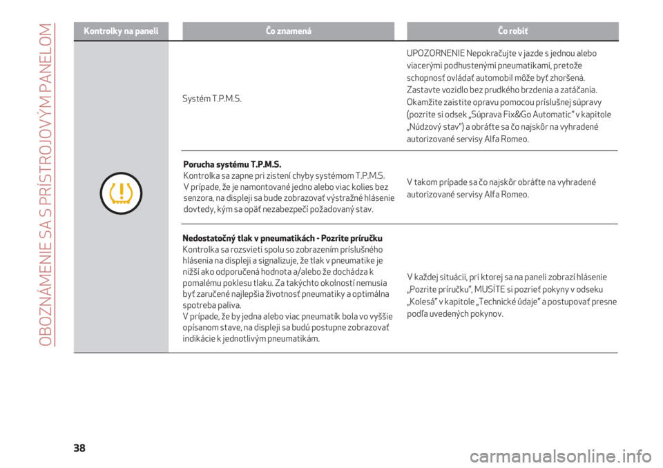 Alfa Romeo 4C 2020  Návod na použitie a údržbu (in Slovakian) OBOZNÁMENIE SA S PRÍSTROJOVÝM PANELOM
38
Kontrolky na paneliČo znamenáČo robiť
V každej situácii, pri ktorej sa na paneli zobrazí hlásenie
„Pozrite príručku”, MUSÍTE si pozrieť poky