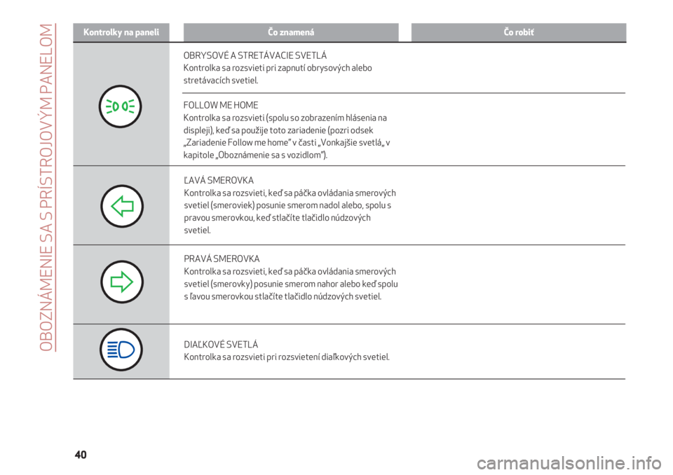 Alfa Romeo 4C 2020  Návod na použitie a údržbu (in Slovakian) OBOZNÁMENIE SA S PRÍSTROJOVÝM PANELOM
40
Kontrolky na paneliČo znamenáČo robiť
ĽAVÁ SMEROVKA
Kontrolka sa rozsvieti, keď sa páčka ovládania smerových
svetiel (smeroviek) posunie smerom n