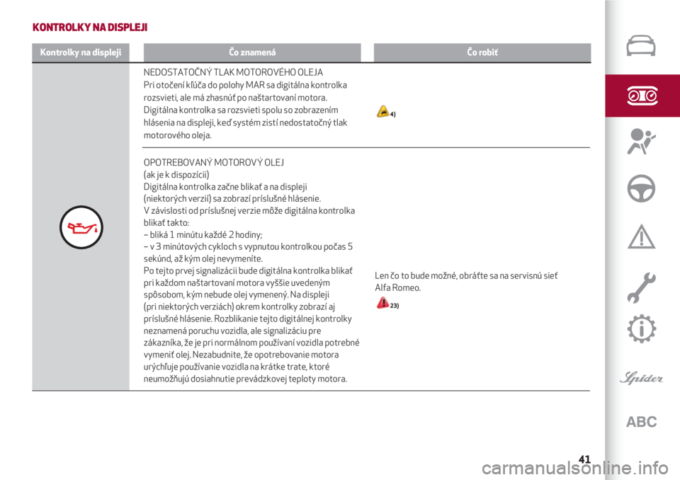 Alfa Romeo 4C 2020  Návod na použitie a údržbu (in Slovakian) 41
KONTROLKY NA DISPLEJI
Kontrolky na displejiČo znamenáČo robiť
NEDOSTATOČNÝ TLAK MOTOROVÉHO OLEJA
Pri otočení kľúča do polohy MAR sa digitálna kontrolka
rozsvieti, ale má zhasnúť po 