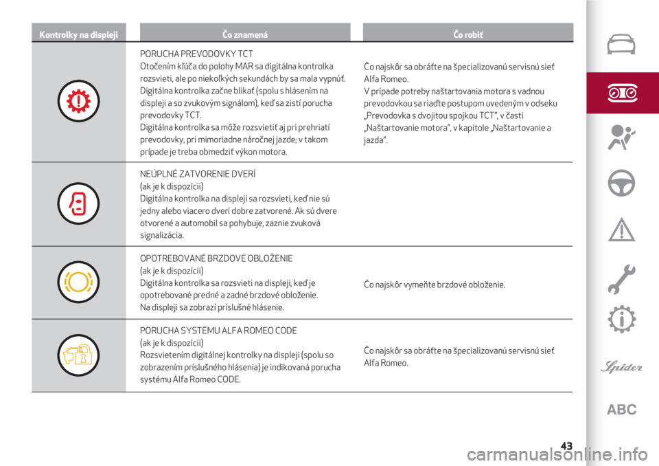 Alfa Romeo 4C 2020  Návod na použitie a údržbu (in Slovakian) 43
Kontrolky na displejiČo znamenáČo robiť
PORUCHA PREVODOVKY TCT
Otočením kľúča do polohy MAR sa digitálna kontrolka
rozsvieti, ale po niekoľkých sekundách by sa mala vypnúť. 
Digitál