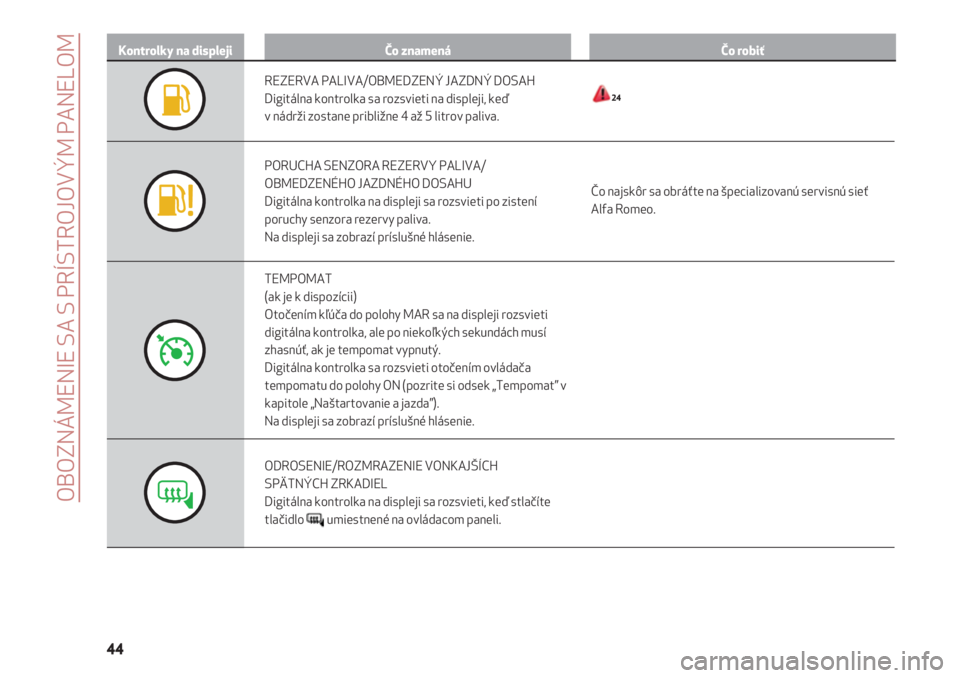 Alfa Romeo 4C 2020  Návod na použitie a údržbu (in Slovakian) OBOZNÁMENIE SA S PRÍSTROJOVÝM PANELOM
44
Kontrolky na displejiČo znamenáČo robiť
REZERVA PALIVA/OBMEDZENÝ JAZDNÝ DOSAH
Digitálna kontrolka sa rozsvieti na displeji, keď
v nádrži zostane p