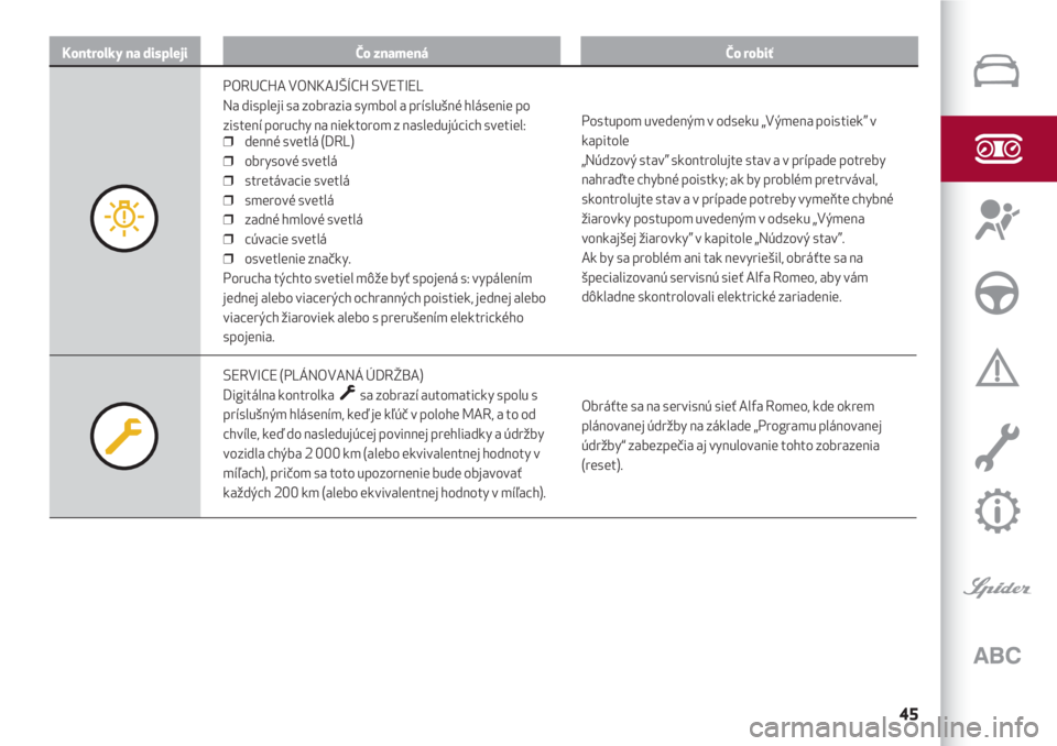 Alfa Romeo 4C 2020  Návod na použitie a údržbu (in Slovakian) 45
Kontrolky na displejiČo znamenáČo robiť
PORUCHA VONKAJŠÍCH SVETIEL
Na displeji sa zobrazia symbol a príslušné hlásenie po
zistení poruchy na niektorom z nasledujúcich svetiel:
❒  denn