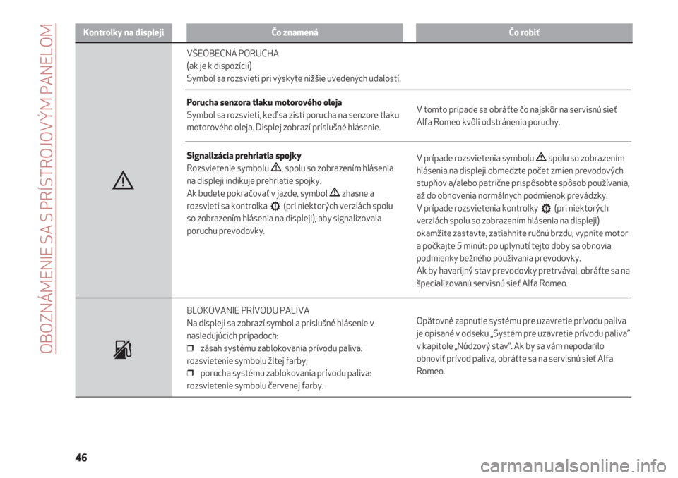 Alfa Romeo 4C 2020  Návod na použitie a údržbu (in Slovakian) OBOZNÁMENIE SA S PRÍSTROJOVÝM PANELOM
46
Kontrolky na displejiČo znamenáČo robiť
VŠEOBECNÁ PORUCHA
(ak je k dispozícii) 
Symbol sa rozsvieti pri výskyte nižšie uvedených udalostí.
Poruc