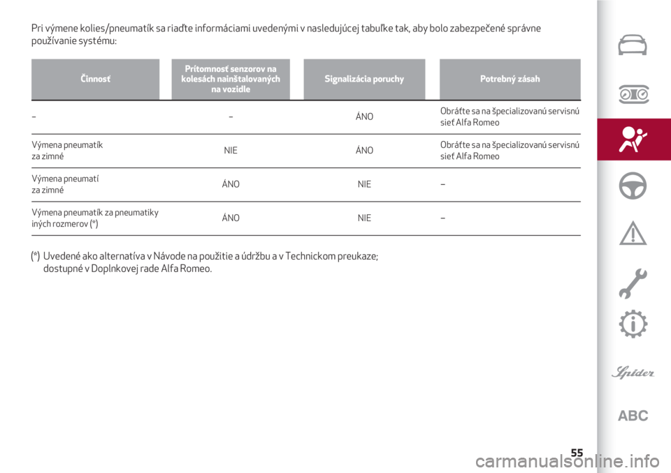 Alfa Romeo 4C 2020  Návod na použitie a údržbu (in Slovakian) 55
ČinnosťPrítomnosť senzorov na
kolesách nainštalovaných 
na vozidleSignalizácia poruchyPotrebný zásah
–
Výmena pneumatík
za zimné
Výmena pneumatí
za zimné
Výmena pneumatík za pne