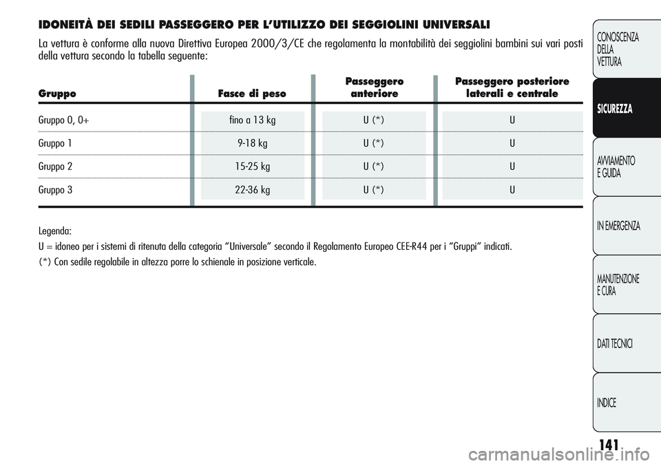 Alfa Romeo Giulietta 2011 Libretto Uso Manutenzione (in Italian) 141
CONOSCENZA
DELLA
VETTURA
SICUREZZA
AVVIAMENTO
E GUIDA
IN EMERGENZA
MANUTENZIONE
E CURA
DATI TECNICI
INDICE
IDONEITÀ DEI SEDILI PASSEGGERO PER L’UTILIZZO DEI SEGGIOLINI UNIVERSALI
La vettura è Alfa Romeo Giulietta 2011 Libretto Uso Manutenzione (in Italian) 141
CONOSCENZA
DELLA
VETTURA
SICUREZZA
AVVIAMENTO
E GUIDA
IN EMERGENZA
MANUTENZIONE
E CURA
DATI TECNICI
INDICE
IDONEITÀ DEI SEDILI PASSEGGERO PER L’UTILIZZO DEI SEGGIOLINI UNIVERSALI
La vettura è
