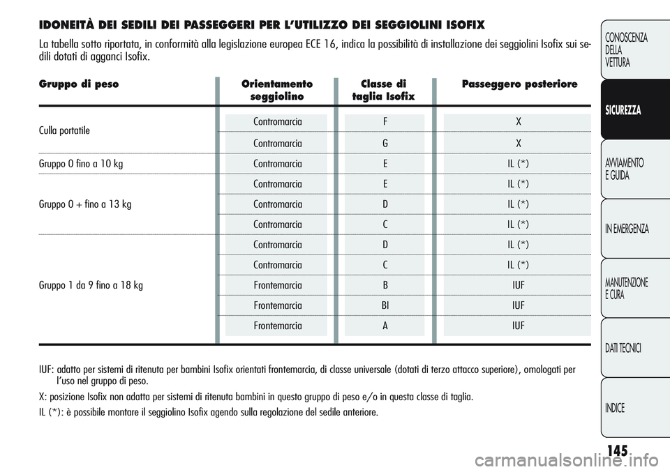 Alfa Romeo Giulietta 2011 Libretto Uso Manutenzione (in Italian) 145
CONOSCENZA
DELLA
VETTURA
SICUREZZA
AVVIAMENTO
E GUIDA
IN EMERGENZA
MANUTENZIONE
E CURA
DATI TECNICI
INDICE
IDONEITÀ DEI SEDILI DEI PASSEGGERI PER L’UTILIZZO DEI SEGGIOLINI ISOFIX
La tabella sot Alfa Romeo Giulietta 2011 Libretto Uso Manutenzione (in Italian) 145
CONOSCENZA
DELLA
VETTURA
SICUREZZA
AVVIAMENTO
E GUIDA
IN EMERGENZA
MANUTENZIONE
E CURA
DATI TECNICI
INDICE
IDONEITÀ DEI SEDILI DEI PASSEGGERI PER L’UTILIZZO DEI SEGGIOLINI ISOFIX
La tabella sot