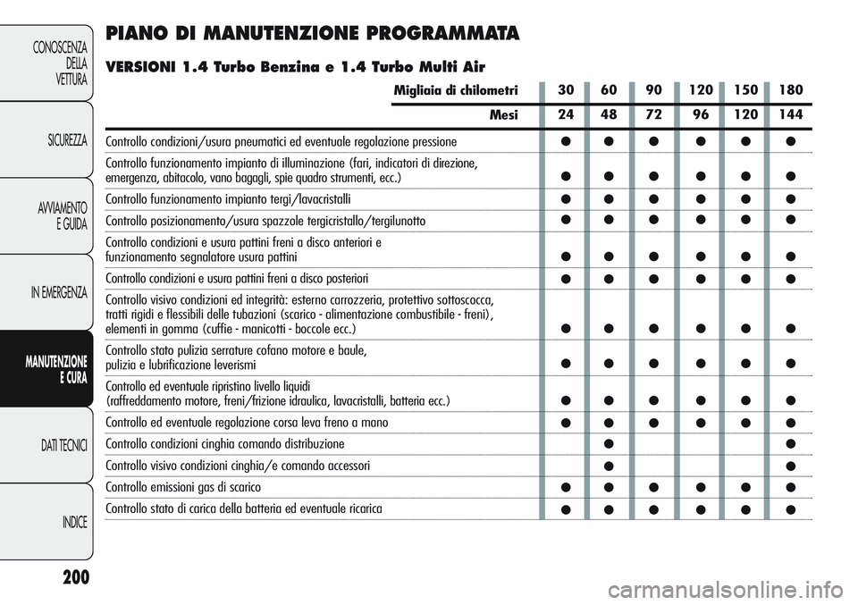 Alfa Romeo Giulietta 2012  Libretto Uso Manutenzione (in Italian) 200
CONOSCENZA
DELLA
VETTURA
SICUREZZA
AVVIAMENTO
E GUIDA
IN EMERGENZA
MANUTENZIONE
ECURA
DATI TECNICI
INDICE
PIANO DI MANUTENZIONE PROGRAMMATA
VERSIONI 1.4 Turbo Benzina e 1.4 Turbo Multi Air
Migliai
