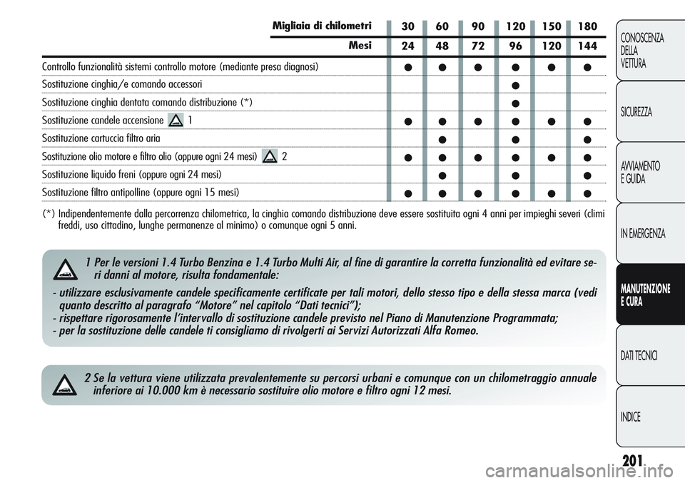 Alfa Romeo Giulietta 2012  Libretto Uso Manutenzione (in Italian) 201
CONOSCENZA
DELLA
VETTURA
SICUREZZA
AVVIAMENTO
EGUIDA
IN EMERGENZA
MANUTENZIONE
ECURA
DATI TECNICI
INDICE
2 Se la vettura viene utilizzata prevalentemente su percorsi urbani e comunque con un chilo