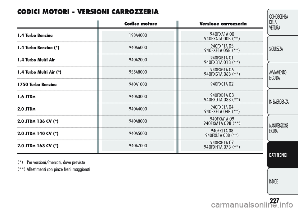 Alfa Romeo Giulietta 2012  Libretto Uso Manutenzione (in Italian) 940FXA1A 00
940FXA1A 00B (**)
940FXF1A05
940FXF1A 05B (**)
940FXB1A01
940FXB1A 01B (**)
940FXG1A06
940FXG1A 06B (**)
940FXC1A02
940FXD1A03
940FXD1A 03B (**)
940FXE1A04
940FXE1A 04B (**)
940FXM1A09
940