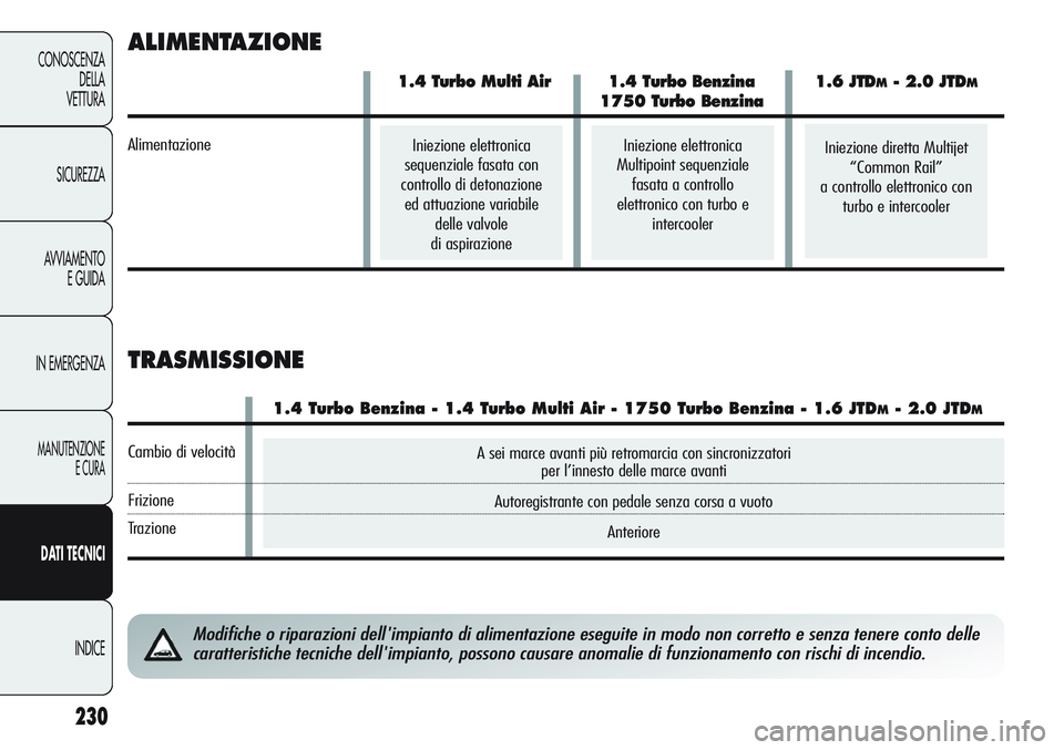 Alfa Romeo Giulietta 2012  Libretto Uso Manutenzione (in Italian) A sei marce avanti più retromarcia con sincronizzatori
per l’innesto delle marce avanti
Autoregistrante con pedale senza corsa a vuoto
Anteriore
230
CONOSCENZA
DELLA
VETTURA
SICUREZZA
AVVIAMENTO
E 