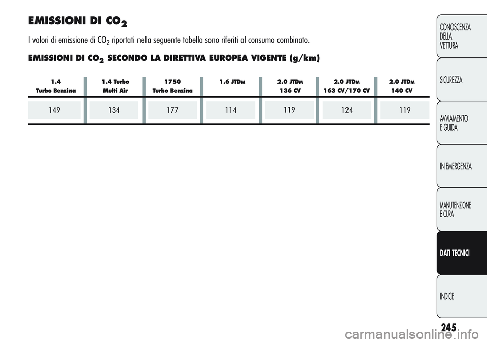 Alfa Romeo Giulietta 2012  Libretto Uso Manutenzione (in Italian) 245
CONOSCENZA
DELLA
VETTURA
SICUREZZA
AVVIAMENTO
E GUIDA
IN EMERGENZA
MANUTENZIONE
E CURA
DATI TECNICI
INDICE
EMISSIONI DI CO2
I valori di emissione di CO2riportati nella seguente tabella sono riferi