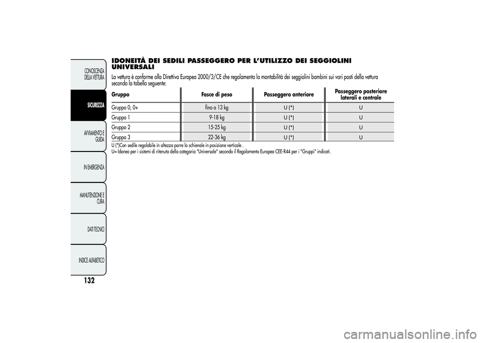Alfa Romeo Giulietta 2013 Libretto Uso Manutenzione (in Italian) IDONEITÀ DEI SEDILI PASSEGGERO PER L’UTILIZZO DEI SEGGIOLINI
UNIVERSALILa vettura è conforme alla Direttiva Europea 2000/3/CE che regolamenta la montabilità dei seggiolini bambini sui vari posti Alfa Romeo Giulietta 2013 Libretto Uso Manutenzione (in Italian) IDONEITÀ DEI SEDILI PASSEGGERO PER L’UTILIZZO DEI SEGGIOLINI
UNIVERSALILa vettura è conforme alla Direttiva Europea 2000/3/CE che regolamenta la montabilità dei seggiolini bambini sui vari posti