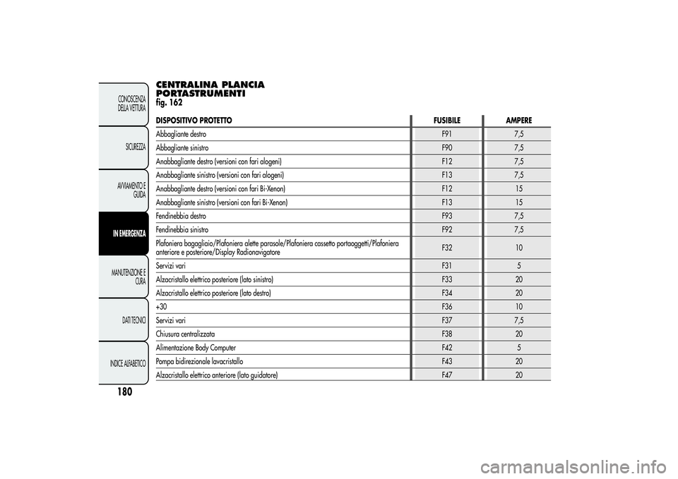 Alfa Romeo Giulietta 2013  Libretto Uso Manutenzione (in Italian) CENTRALINA PLANCIA
PORTASTRUMENTIfig. 162DISPOSITIVO PROTETTOFUSIBILE AMPERE
Abbagliante destroF91 7,5
Abbagliante sinistroF90 7,5
Anabbagliante destro (versioni con fari alogeni) F12 7,5
Anabbagliant