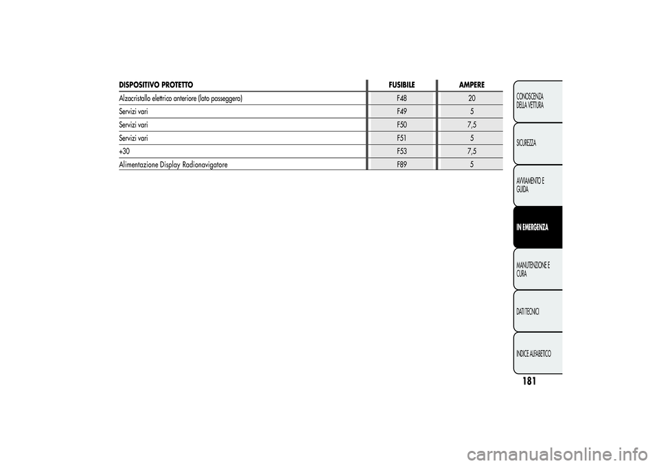 Alfa Romeo Giulietta 2013  Libretto Uso Manutenzione (in Italian) 181CONOSCENZA
DELLA VETTURA
SICUREZZA
AVVIAMENTO E
GUIDAIN EMERGENZAMANUTENZIONE E
CURA
DATI TECNICI
INDICE ALFABETICO
DISPOSITIVO PROTETTOFUSIBILE AMPERE
Alzacristallo elettrico anteriore (lato passe