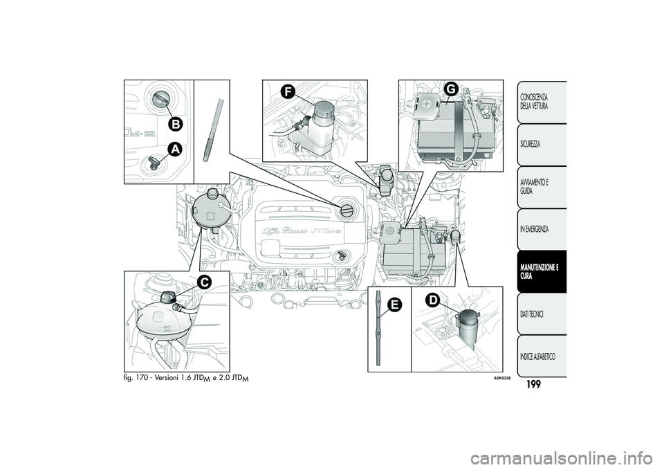 Alfa Romeo Giulietta 2013 Libretto Uso Manutenzione (in Italian) fig. 170 - Versioni 1.6 JTD
M
A0K0338
199CONOSCENZA
DELLA VETTURA
SICUREZZA
AVVIAMENTO E
GUIDA
IN EMERGENZAMANUTENZIONE E
CURADATI TECNICI
INDICE ALFABETICO
M e 2.0 JTD Alfa Romeo Giulietta 2013 Libretto Uso Manutenzione (in Italian) fig. 170 - Versioni 1.6 JTD
M
A0K0338
199CONOSCENZA
DELLA VETTURA
SICUREZZA
AVVIAMENTO E
GUIDA
IN EMERGENZAMANUTENZIONE E
CURADATI TECNICI
INDICE ALFABETICO
M e 2.0 JTD