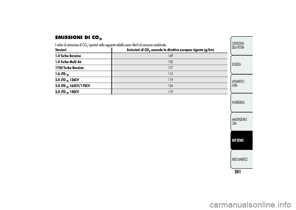 Alfa Romeo Giulietta 2013 Libretto Uso Manutenzione (in Italian) EMISSIONI DI CO
2
I valori di emissione di CO
2riportati nella seguente tabella sono riferiti al consumo combinato.
Versioni Emissioni di CO
2secondo la direttiva europea vigente (g/km)
1.4 Turbo Benz Alfa Romeo Giulietta 2013 Libretto Uso Manutenzione (in Italian) EMISSIONI DI CO
2
I valori di emissione di CO
2riportati nella seguente tabella sono riferiti al consumo combinato.
Versioni Emissioni di CO
2secondo la direttiva europea vigente (g/km)
1.4 Turbo Benz