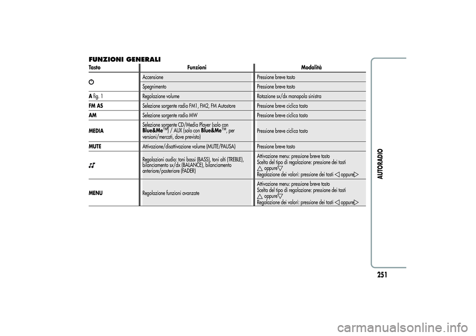 Alfa Romeo Giulietta 2013  Libretto Uso Manutenzione (in Italian) FUNZIONI GENERALITasto Funzioni Modalità
Accensione Pressione breve tasto
Spegnimento Pressione breve tasto
Afig. 1 Regolazione volume Rotazione sx/dx manopola sinistra
FM ASSelezione sorgente radio 