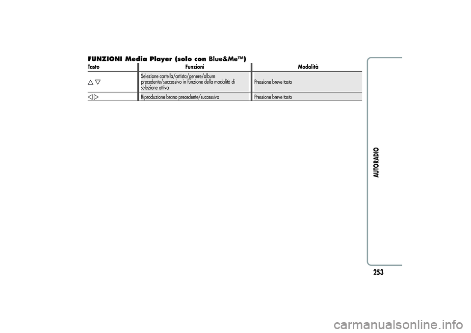 Alfa Romeo Giulietta 2013  Libretto Uso Manutenzione (in Italian) FUNZIONI Media Player (solo conBlue&Me™)Tasto Funzioni Modalità
Selezione cartella/artista/genere/album
precedente/successivo in funzione della modalità di
selezione attivaPressione breve tastoRip