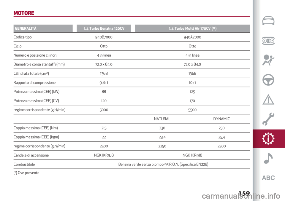 Alfa Romeo Giulietta 2021  Libretto Uso Manutenzione (in Italian) ��	�
+(*(&$
a
@!0!,<6-2uWIV 2D#8& 3$)9%)7 W[S’=WIV 2D#8& 1D(*% <%# WYS’= NfP
!$9"#- )"0$ IfNCdNNN IfN3LNNN
!"#+$ G))$ G))$
B*,-’$ - 0$2"/"$%- #"+"%9’" f "