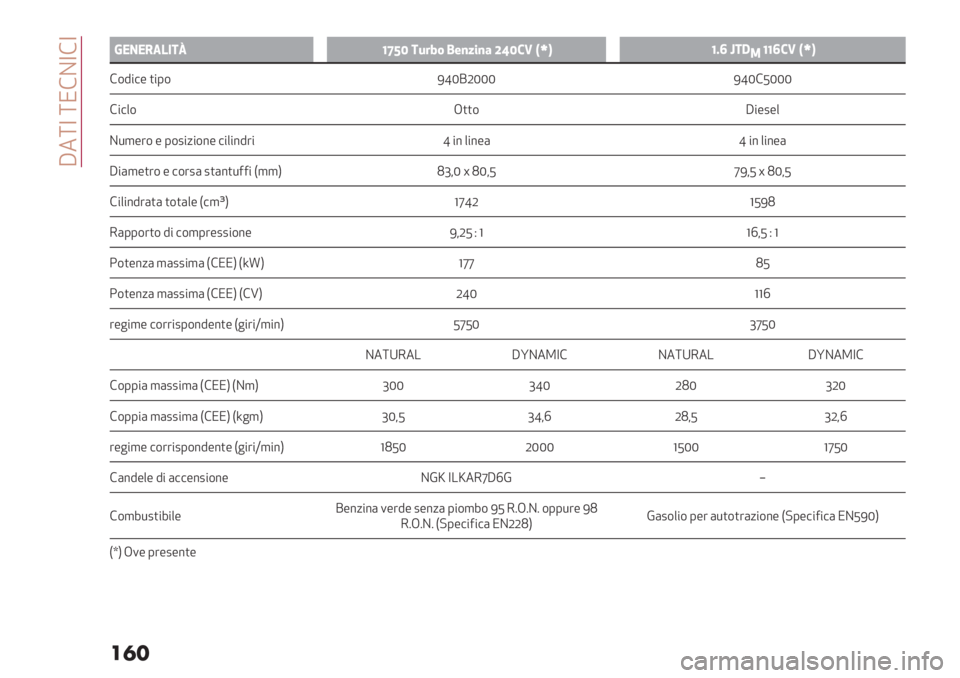 Alfa Romeo Giulietta 2021  Libretto Uso Manutenzione (in Italian)  T3[Y [K!BY!Y
��
�
/
a
@!0!,<6-2uWYUS 2D#8& 3$)9%)7 [VS’= NfPWIX k2:
1WWX’= NfP
!$9"#- )"0$ IfNCLNNN IfN!JNNN
!"#+$ G))$ T"-2-+
B*,-’$ - 0$2"/"$%- #"+"%9’"