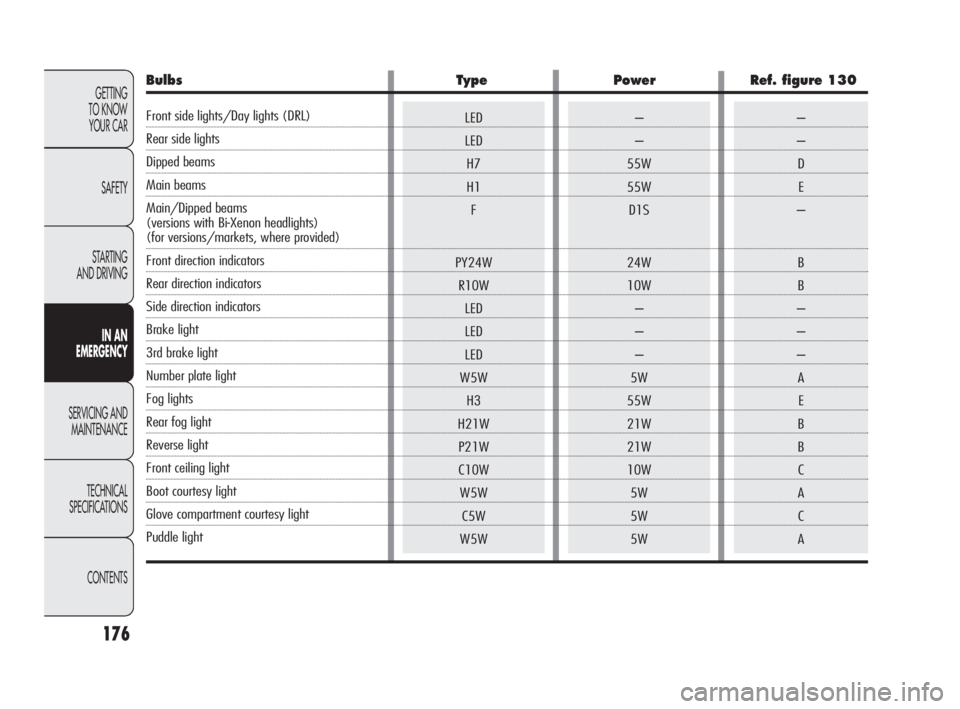 Alfa Romeo Giulietta 2010  Owner handbook (in English) –
–
55W
55W
D1S
24W
10W
–
–
–
5W
55W
21W
21W
10W
5W
5W
5WLED
LED
H7
H1
F
PY24W
R10W
LED
LED
LED
W5W
H3
H21W
P21W
C10W
W5W
C5W
W5W
176
GETTING 
TO KNOW 
YOUR CAR
SAFETY
STARTING 
AND DRIVING
