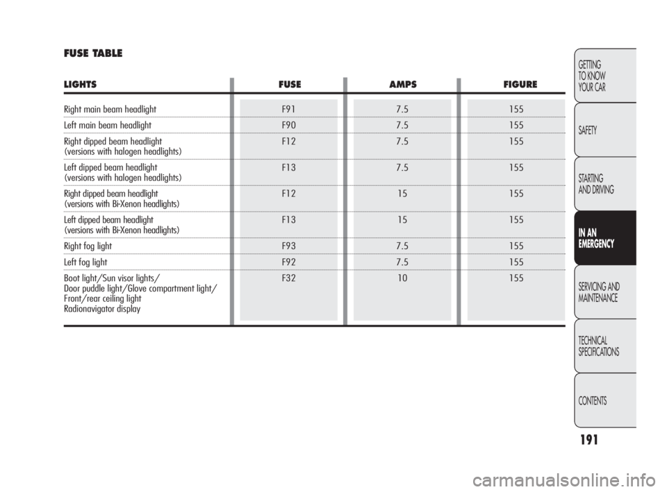 Alfa Romeo Giulietta 2010 Owner handbook (in English) 7.5
7.5
7.5
7.5
15
15
7.5
7.5
10F91
F90
F12
F13
F12
F13
F93
F92
F32155
155
155
155
155
155
155
155
155
191
GETTING
TO KNOW
YOUR CAR
SAFETY
STARTING
AND DRIVING
IN AN
EMERGENCY
SERVICING AND
MAINTE Alfa Romeo Giulietta 2010 Owner handbook (in English) 7.5
7.5
7.5
7.5
15
15
7.5
7.5
10F91
F90
F12
F13
F12
F13
F93
F92
F32155
155
155
155
155
155
155
155
155
191
GETTING
TO KNOW
YOUR CAR
SAFETY
STARTING
AND DRIVING
IN AN
EMERGENCY
SERVICING AND
MAINTE