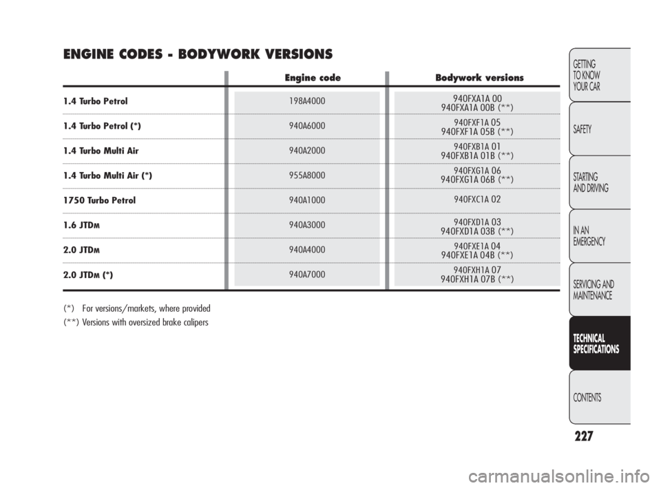Alfa Romeo Giulietta 2010 Owner handbook (in English) 227
GETTING
TO KNOW
YOUR CAR
SAFETY
STARTING
AND DRIVING
IN AN
EMERGENCY
SERVICING AND
MAINTENANCE
TECHNICAL
SPECIFICAT IONS
CONTENTS
ENGINE CODES - BODYWORK VERSIONS
940FXA1A 00
940FXA1A 00B (** Alfa Romeo Giulietta 2010 Owner handbook (in English) 227
GETTING
TO KNOW
YOUR CAR
SAFETY
STARTING
AND DRIVING
IN AN
EMERGENCY
SERVICING AND
MAINTENANCE
TECHNICAL
SPECIFICAT IONS
CONTENTS
ENGINE CODES - BODYWORK VERSIONS
940FXA1A 00
940FXA1A 00B (**