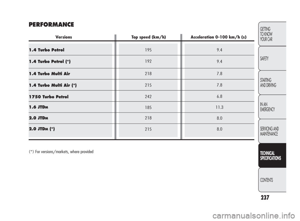 Alfa Romeo Giulietta 2010 Owner handbook (in English) 9.4
9.4
7.8
7.8
6.8
11.3
8.0
8.0
237
GETTING
TO KNOW
YOUR CAR
SAFETY
STARTING
AND DRIVING
IN AN
EMERGENCY
SERVICING AND
MAINTENANCE
TECHNICAL
SPECIFICAT IONS
CONTENTS
195
192
218
215
242
185
218
Alfa Romeo Giulietta 2010 Owner handbook (in English) 9.4
9.4
7.8
7.8
6.8
11.3
8.0
8.0
237
GETTING
TO KNOW
YOUR CAR
SAFETY
STARTING
AND DRIVING
IN AN
EMERGENCY
SERVICING AND
MAINTENANCE
TECHNICAL
SPECIFICAT IONS
CONTENTS
195
192
218
215
242
185
218