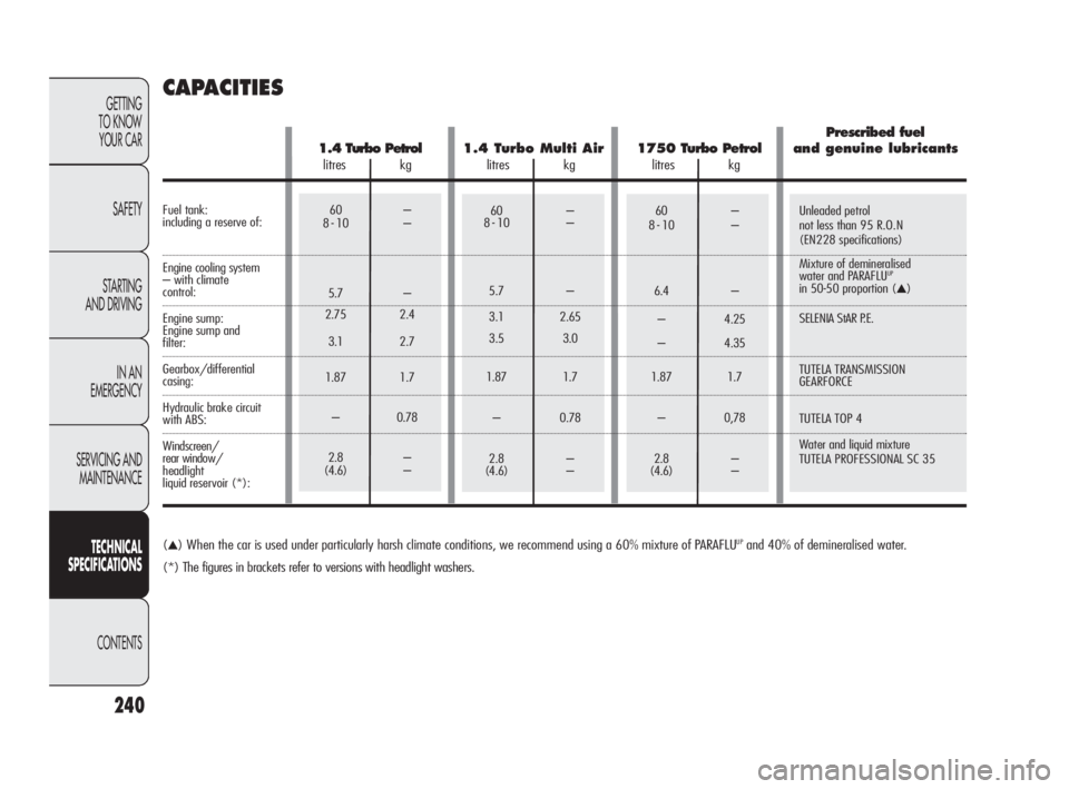 Alfa Romeo Giulietta 2010  Owner handbook (in English) Unleaded petrol 
not less than 95 R.O.N 
(EN228 specifications)
Mixture of demineralised 
water and PARAFLU
UP
in 50-50 proportion (▲)
SELENIA StAR P.E. 
TUTELA TRANSMISSION 
GEARFORCE
TUTELA TOP 4
