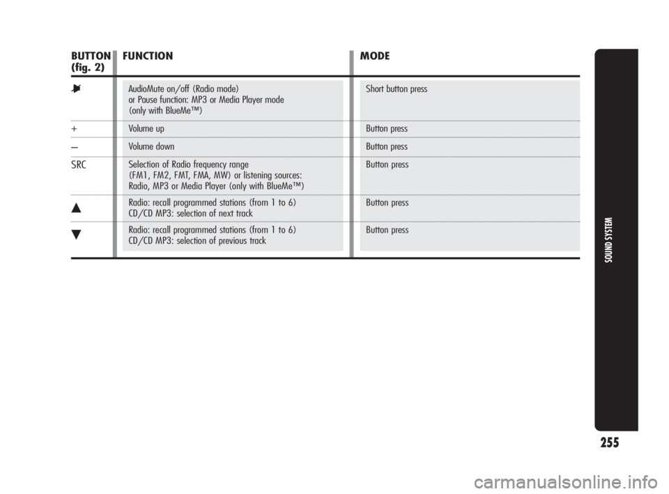 Alfa Romeo Giulietta 2010  Owner handbook (in English) 255
SOUND SYSTEM
AudioMute on/off (Radio mode) 
or Pause function: MP3 or Media Player mode
(only with BlueMe™)
Volume up
Volume down
Selection of Radio frequency range 
(FM1, FM2, FMT, FMA, MW) or 