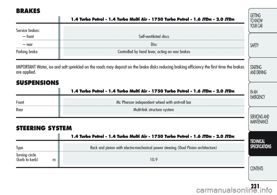 Alfa Romeo Giulietta 2011 Owner handbook (in English) Rack and pinion with electro-mechanical power steering (Dual Pinion architecture)
10.9
231
GETTING
TO KNOW
YOUR CAR
SAFETY
STARTING
AND DRIVING
IN AN
EMERGENCY
SERVICING AND
MAINTENANCE
TECHNICAL
S Alfa Romeo Giulietta 2011 Owner handbook (in English) Rack and pinion with electro-mechanical power steering (Dual Pinion architecture)
10.9
231
GETTING
TO KNOW
YOUR CAR
SAFETY
STARTING
AND DRIVING
IN AN
EMERGENCY
SERVICING AND
MAINTENANCE
TECHNICAL
S