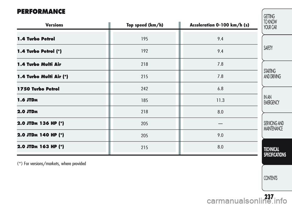 Alfa Romeo Giulietta 2011 Owner handbook (in English) 9.4
9.4
7.8
7.8
6.8
11.3
8.0
—
9.0
8.0195
192
218
215
242
185
218
205
205
2151.4 Turbo Petrol
1.4 Turbo Petrol (*)
1.4 Turbo Multi Air
1.4 Turbo Multi Air (*)
1750 Turbo Petrol
1.6 JTD
M
2.0 JTDM
2 Alfa Romeo Giulietta 2011 Owner handbook (in English) 9.4
9.4
7.8
7.8
6.8
11.3
8.0
—
9.0
8.0195
192
218
215
242
185
218
205
205
2151.4 Turbo Petrol
1.4 Turbo Petrol (*)
1.4 Turbo Multi Air
1.4 Turbo Multi Air (*)
1750 Turbo Petrol
1.6 JTD
M
2.0 JTDM
2