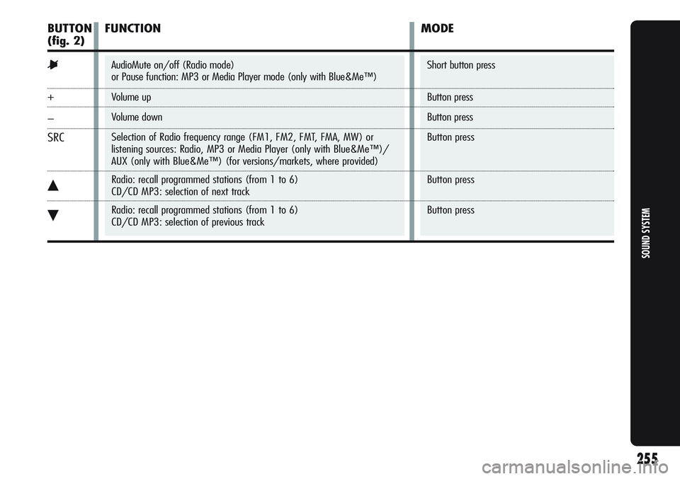 Alfa Romeo Giulietta 2012  Owner handbook (in English) FUNCTION MODE
SOUND SYSTEM
255
AudioMute on/off (Radio mode) 
or Pause function: MP3 or Media Player mode (only with Blue&Me™)
Volume up
Volume down
Selection of Radio frequency range (FM1, FM2, FMT