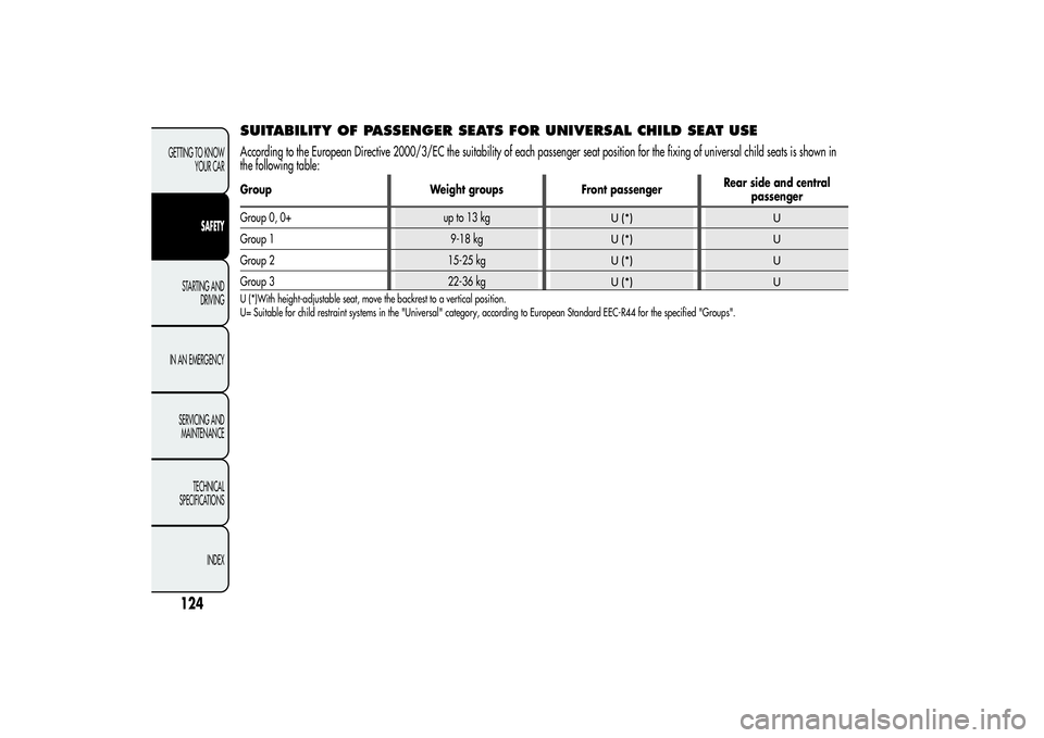 Alfa Romeo Giulietta 2013  Owner handbook (in English) SUITABILITY OF PASSENGER SEATS FOR UNIVERSAL CHILD SEAT USEAccording to the European Directive 2000/3/EC the suitability of each passenger seat position for the fixing of universal child seats is show