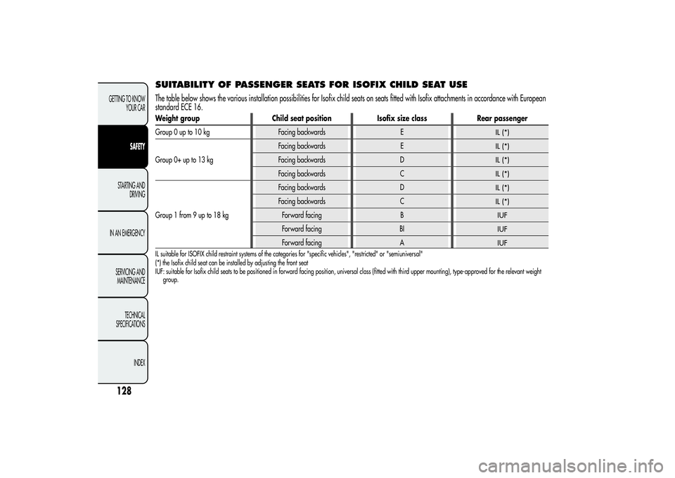 Alfa Romeo Giulietta 2013 Owner handbook (in English) SUITABILITY OF PASSENGER SEATS FOR ISOFIX CHILD SEAT USEThe table below shows the various installation possibilities for Isofix child seats on seats fitted with Isofix attachments in accordance with E Alfa Romeo Giulietta 2013 Owner handbook (in English) SUITABILITY OF PASSENGER SEATS FOR ISOFIX CHILD SEAT USEThe table below shows the various installation possibilities for Isofix child seats on seats fitted with Isofix attachments in accordance with E