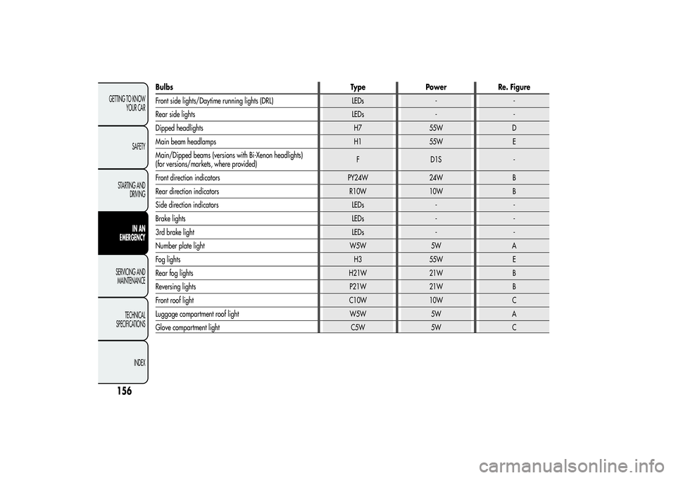 Alfa Romeo Giulietta 2013 Owner handbook (in English) Bulbs Type Power Re. Figure
Front side lights/Daytime running lights (DRL) LEDs - -
Rear side lights LEDs - -
Dipped headlights H7 55W D
Main beam headlamps H1 55W E
Main/Dipped beams (versions with B Alfa Romeo Giulietta 2013 Owner handbook (in English) Bulbs Type Power Re. Figure
Front side lights/Daytime running lights (DRL) LEDs - -
Rear side lights LEDs - -
Dipped headlights H7 55W D
Main beam headlamps H1 55W E
Main/Dipped beams (versions with B